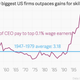 Image for article titled Top US CEOs still make 300 times more than their workers